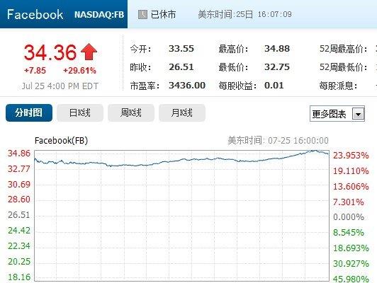 移动战略见成效 Facebook股价周四暴涨近三成