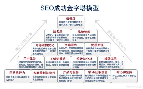 云南SEO