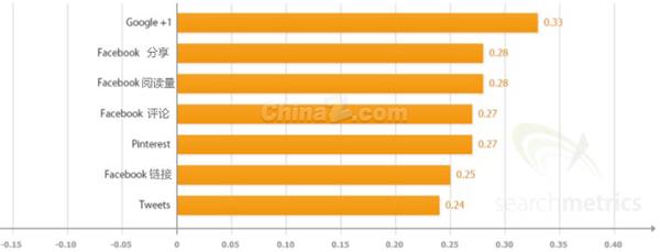 影响谷歌搜索引擎排名的因素调查