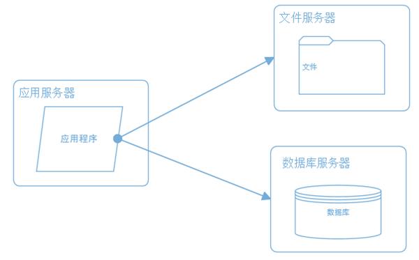 大型网站系统架构演化之路