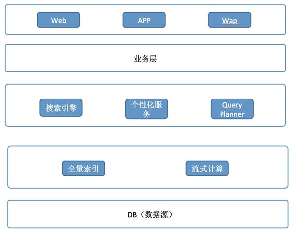 天猫11.11：搜索引擎实时秒级更新