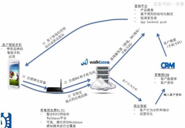 一个电商总监的顿悟：用B2C思维做O2O可行？