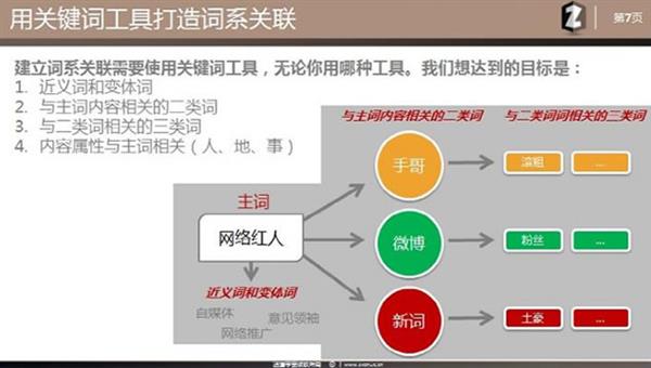 站内优化主题模型