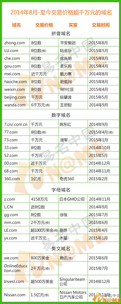 1年内至少28个域名买卖价格超过1000万元